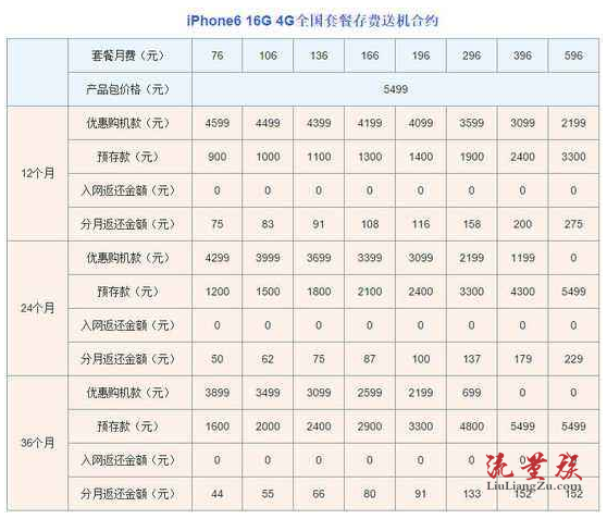 聯通iphone6,7,8合約機套餐資費